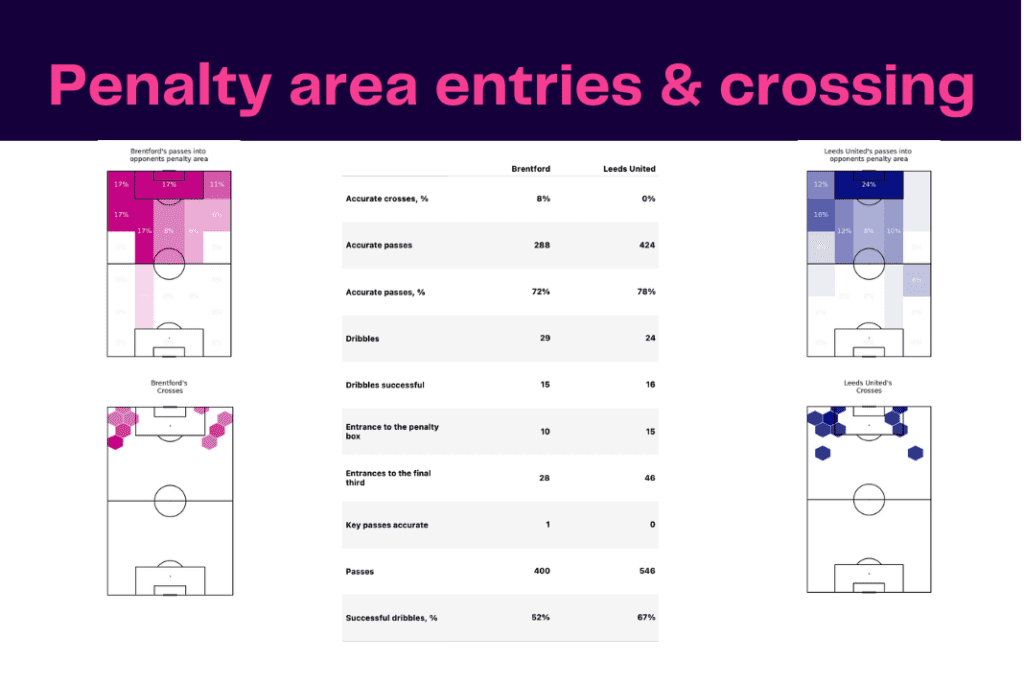 Premier League 2022/23: Leeds vs Brentford - data viz, stats and insights