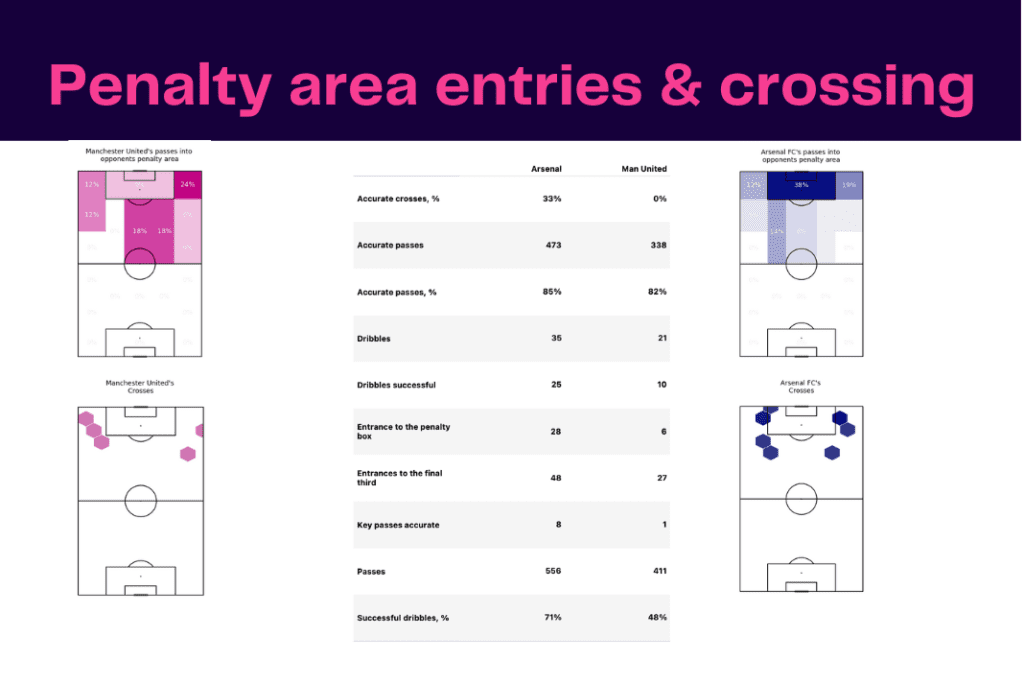 Premier League 2022/23: Arsenal vs Manchester United - data viz, stats and insights