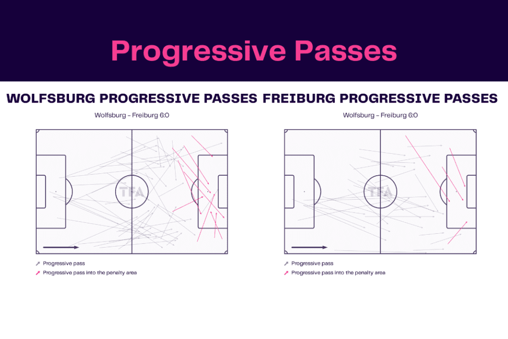 Bundesliga 2022/23: Wolfsburg vs Freiburg - data viz, stats and insights
