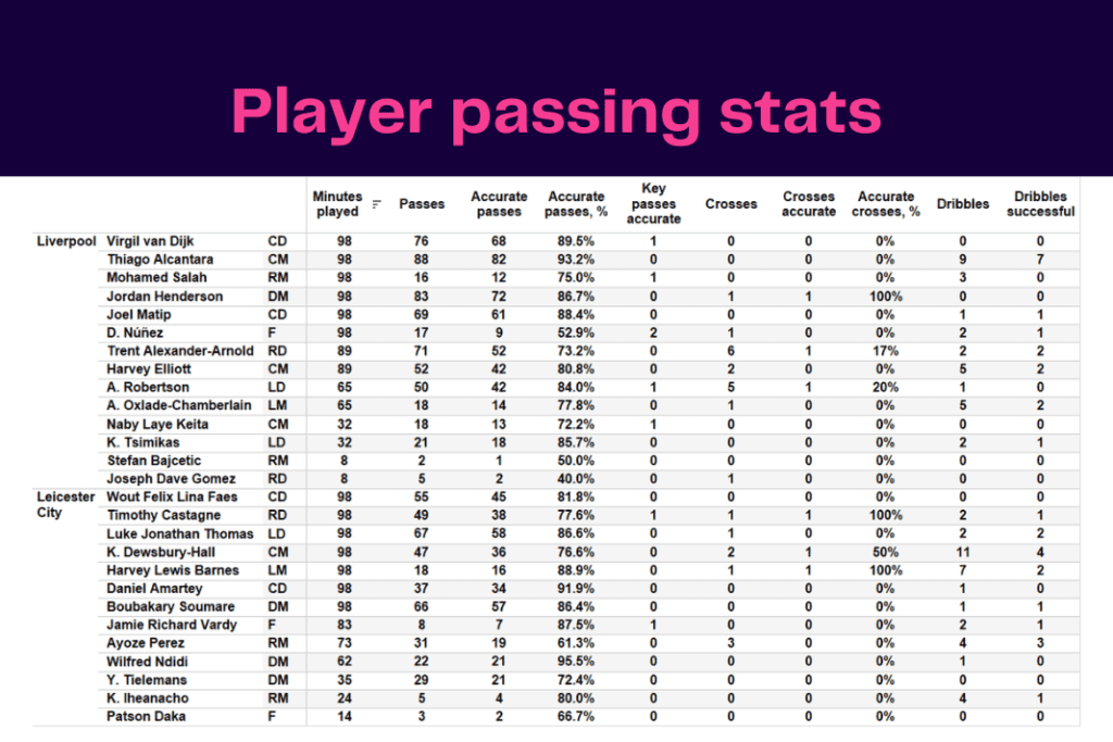 Premier League 2022/23: Liverpool vs Leicester - data viz, stats and insights