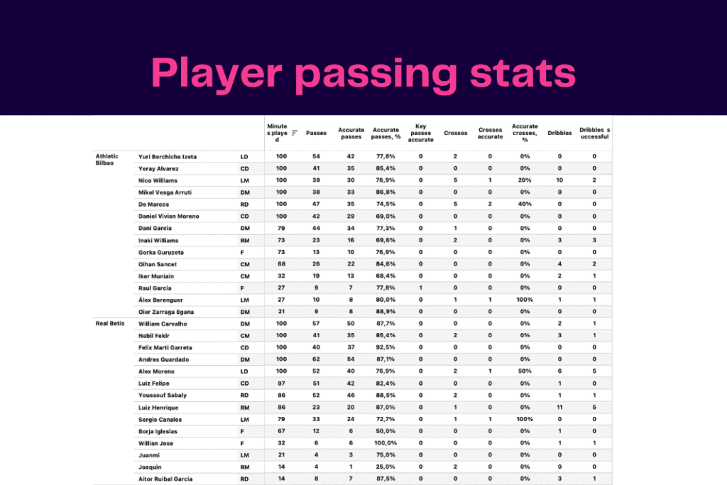 La Liga 2022/23: Real Betis vs Athletic Bilbao - data viz, stats and insights