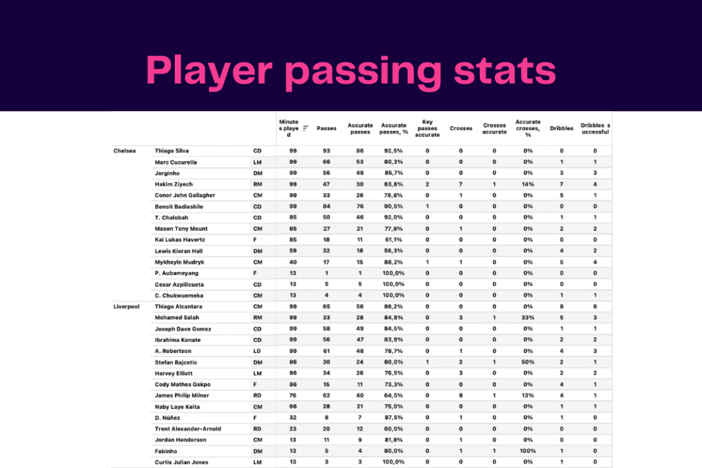 Premier League 2022/23: Liverpool vs Chelsea - data viz, stats and insights