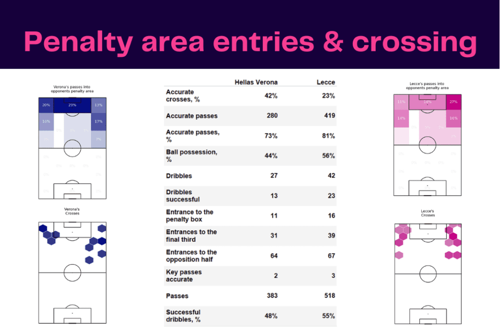 Serie A 2022/23: Verona vs Lecce - data viz, stats and insights