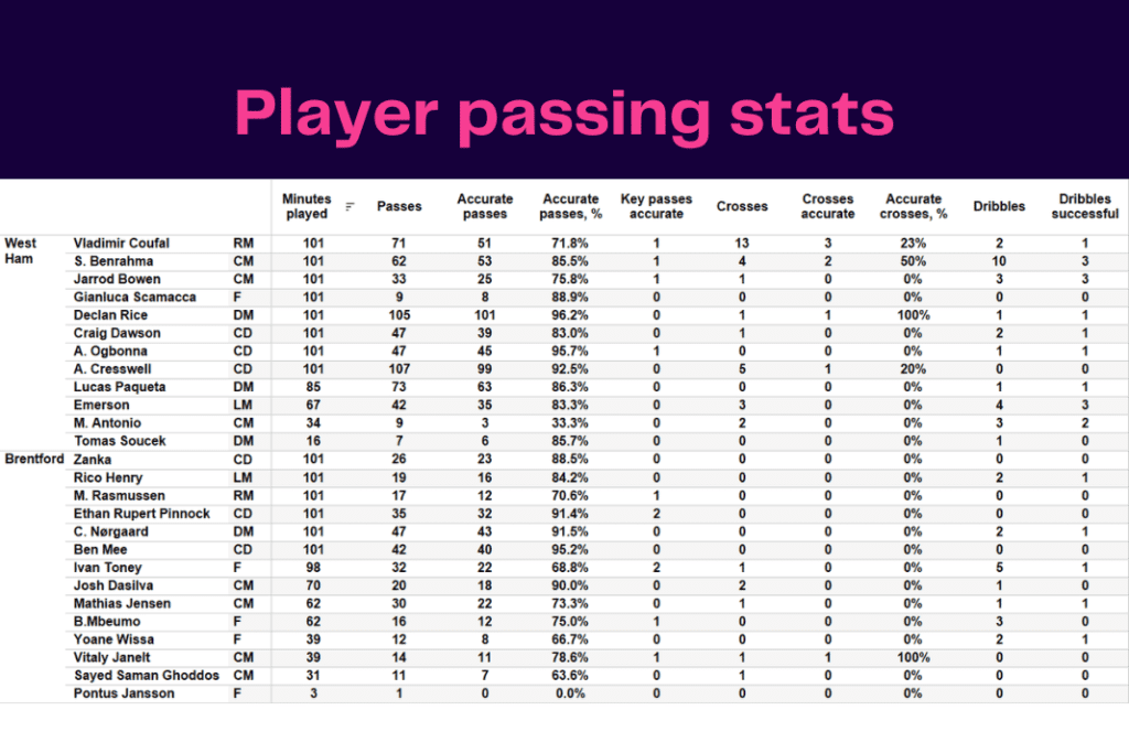Premier League 2022/23: West Ham vs Brentford - data viz, stats and insights