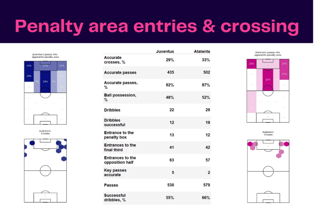 Serie A 2022/23: Juventus vs Atalanta - data viz, stats and insights