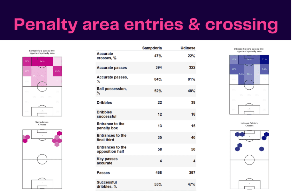 Serie A 2022/23: Sampdoria vs Udinese - data viz, stats and insights
