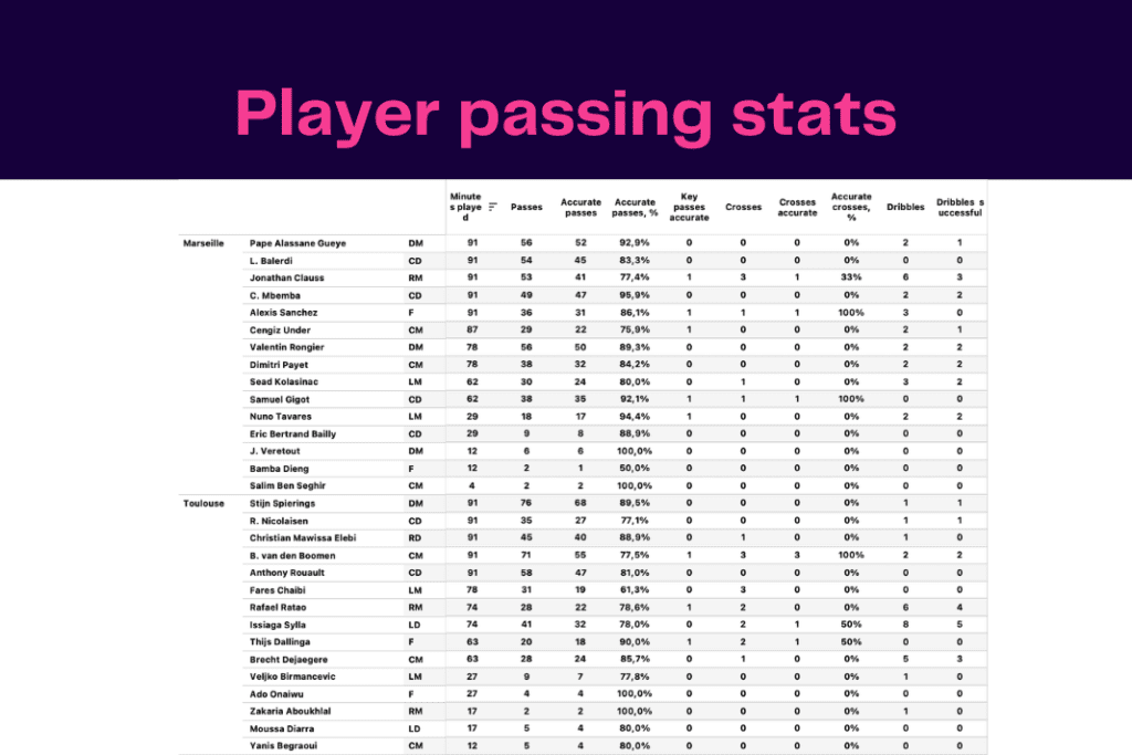 Ligue 1 2022/23: Marseille vs Toulouse - data viz, stats and insights