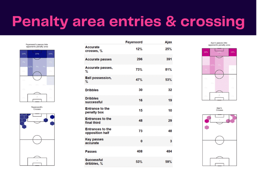 Eredivisie 2022/23: Feyenoord vs Ajax - data viz, stats and insights