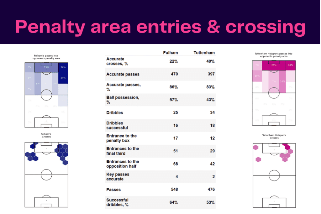 Premier League 2022/23: Fulham vs Tottenham - data viz, stats and insights