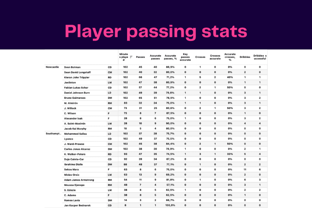 EFL Cup 2022/23: Southampton vs Newcastle - data viz, stats and insights