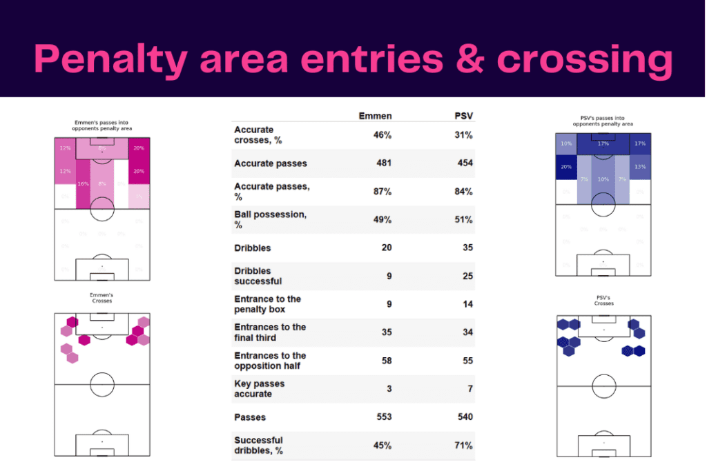 Eredivisie 2022/23: Emmen vs PSV - data viz, stats and insights