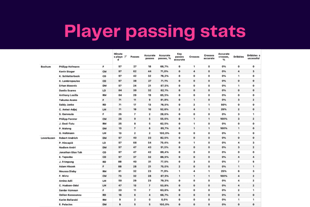 Bundesliga 2022/23: Leverkusen vs Bochum - data viz, stats and insights