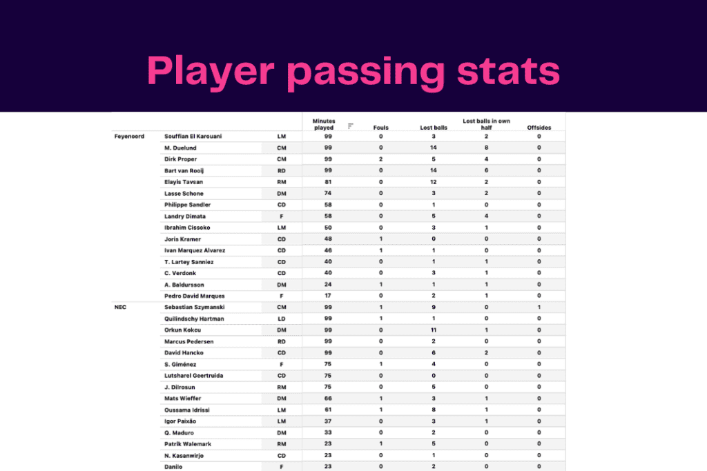 Eredivisie 2022/23: Feyenoord vs NEC - data viz, stats and insights