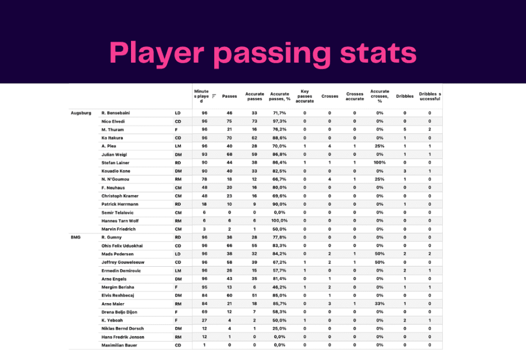 Bundesliga 2022/23: Augsburg vs Borussia M'gladbach - data viz, stats and insights