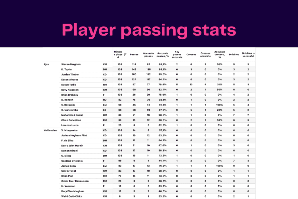 Eredivisie 2022/23: Ajax vs Volendam - data viz, stats and insights