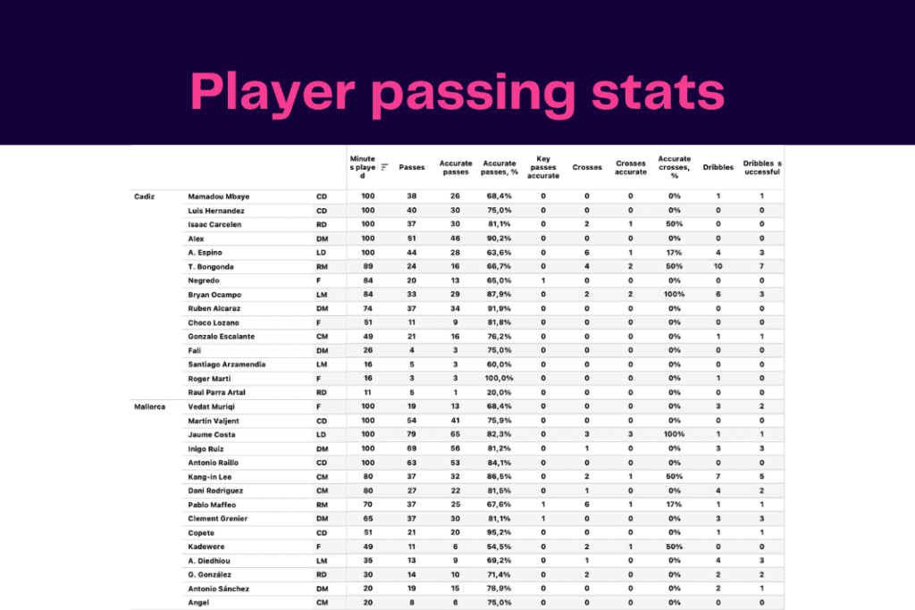 La Liga 2022/23: Cadiz vs Mallorca - data viz, stats and insights