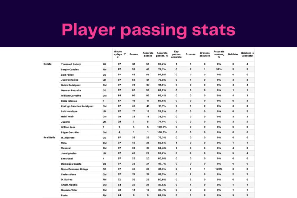 La Liga 2022/23: Real Betis vs Getafe - data viz, stats and insights