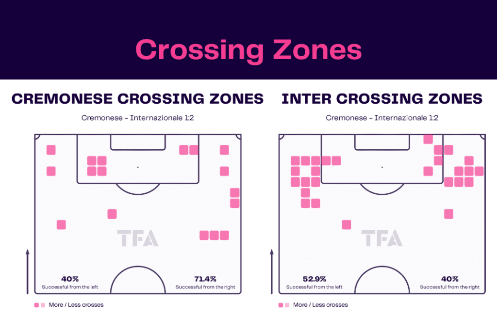 Serie A 2022/23: Cremonese vs Inter - data viz, stats and insights