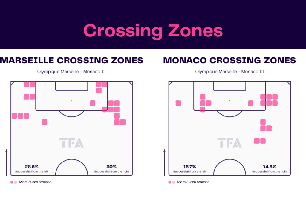 Ligue 1 2022/23: Marseille vs Monaco - data viz, stats and insights