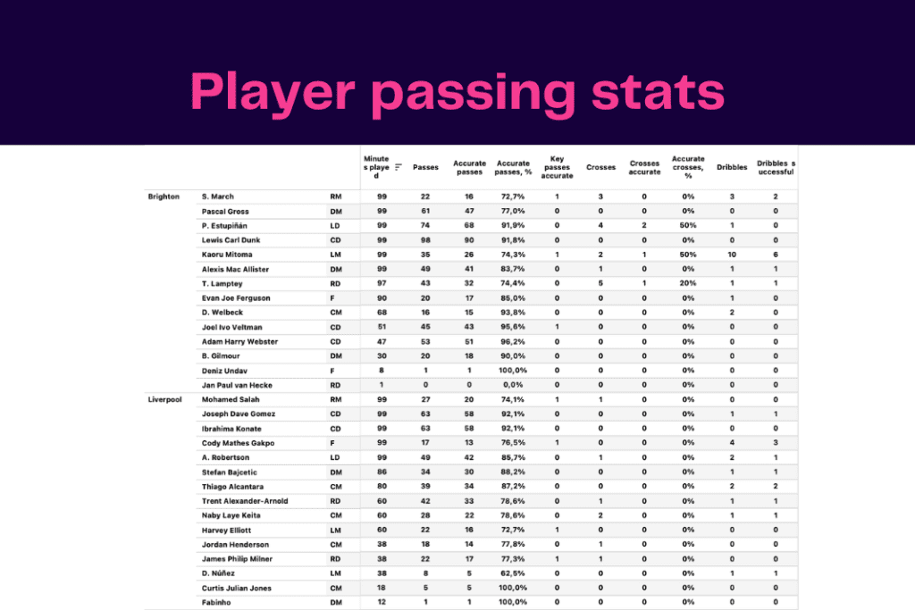 FA Cup 2022/23: Liverpool vs Brighton - data viz, stats and insights