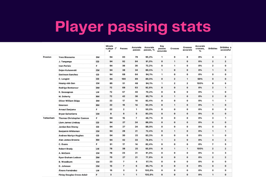 FA Cup 2022/23: Preston vs Tottenham - data viz, stats and insights