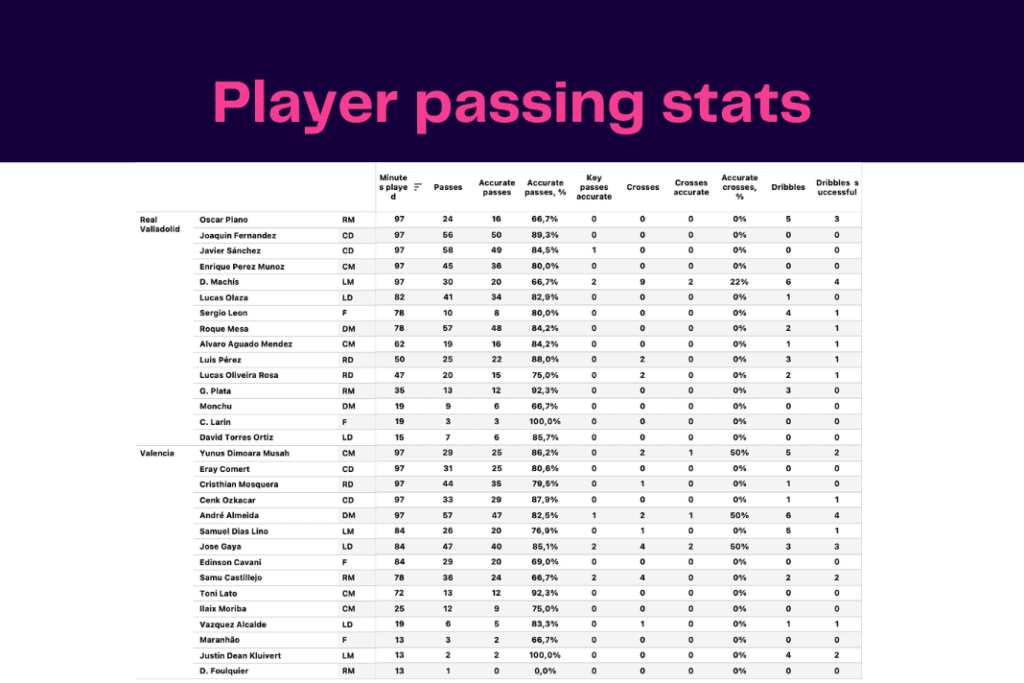 La Liga 2022/23: Valencia vs Real Valladolid - data viz, stats and insights