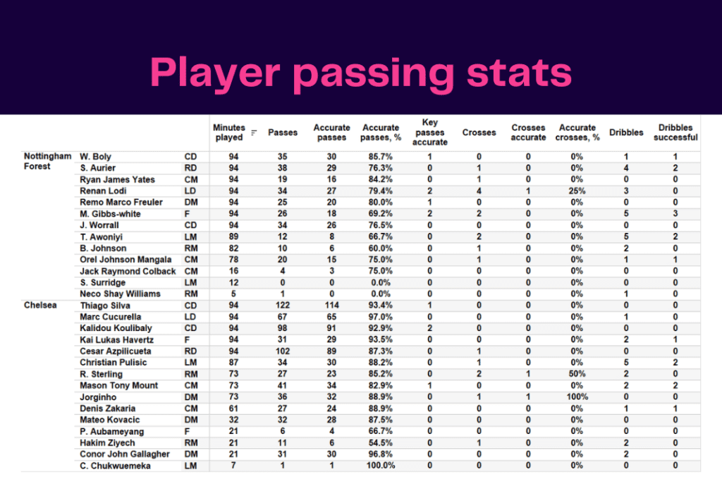 Premier League 2022/23: Nottingham Forest vs Chelsea - data viz, stats and insights