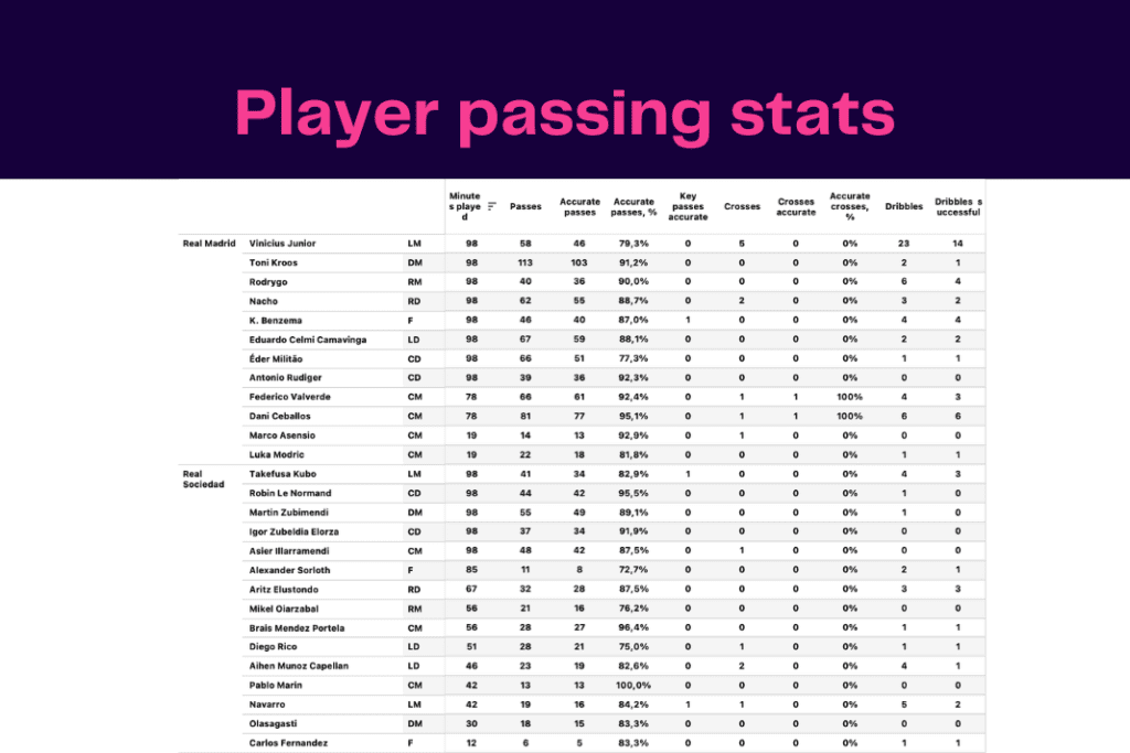 La Liga 2022/23: Real Sociedad vs Real Madrid- data viz, stats and insights