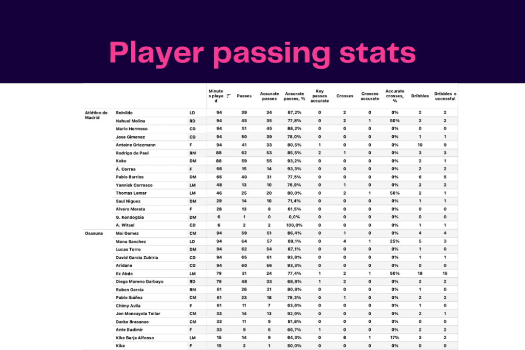 La Liga 2022/23: Osasuna vs Atlético Madrid - data viz, stats and insights