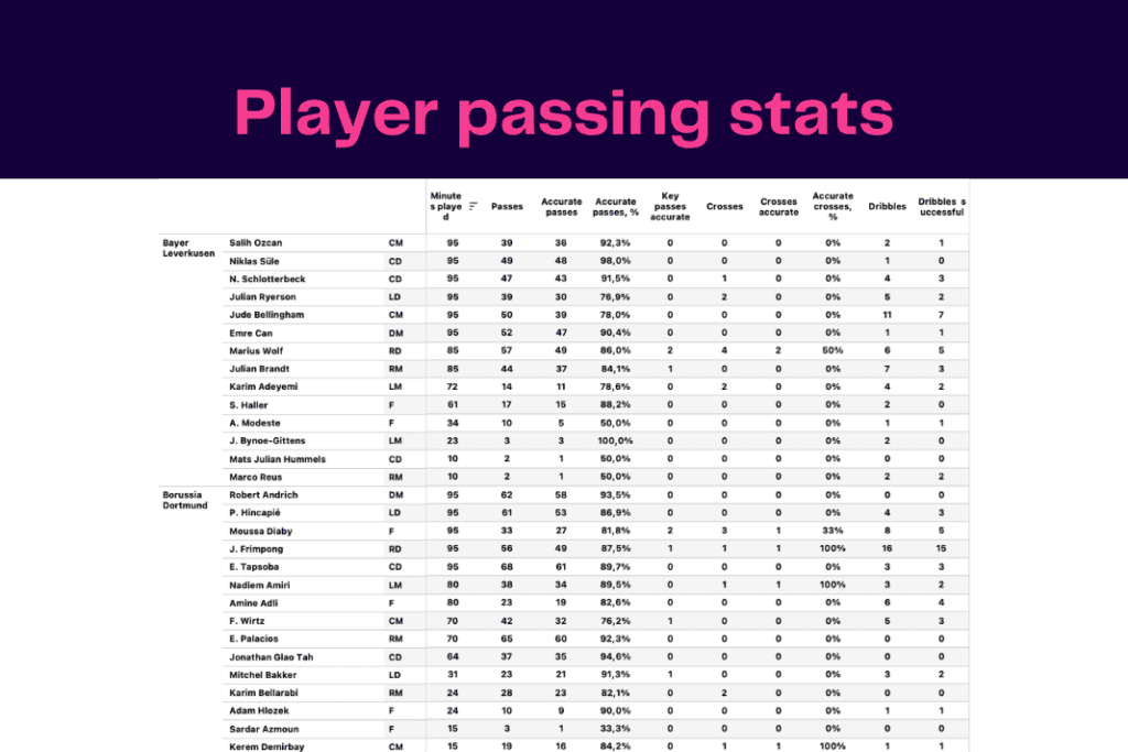 Bundesliga 2022/23: Bayer leverkusen vs Borussia Dortmund - data viz, stats and insights
