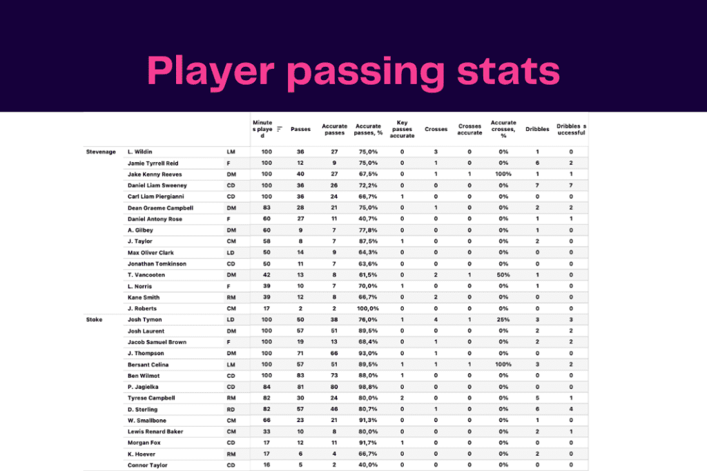 FA Cup 2022/23: Stoke vs Stevenage - data viz, stats and insights