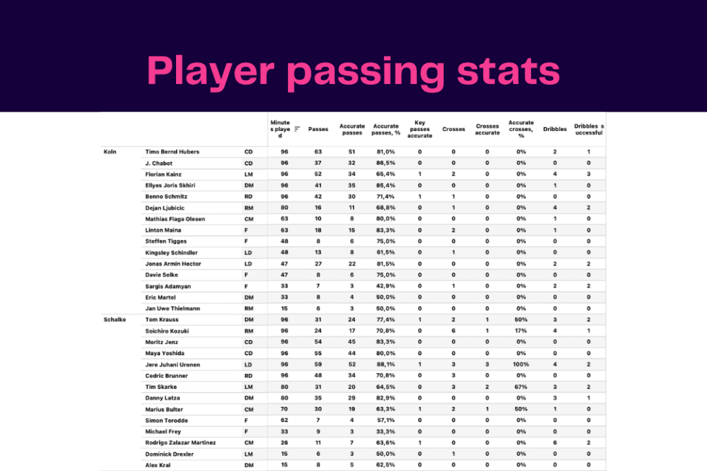 Bundesliga 2022/23: Koln vs Schalke - data viz, stats and insights