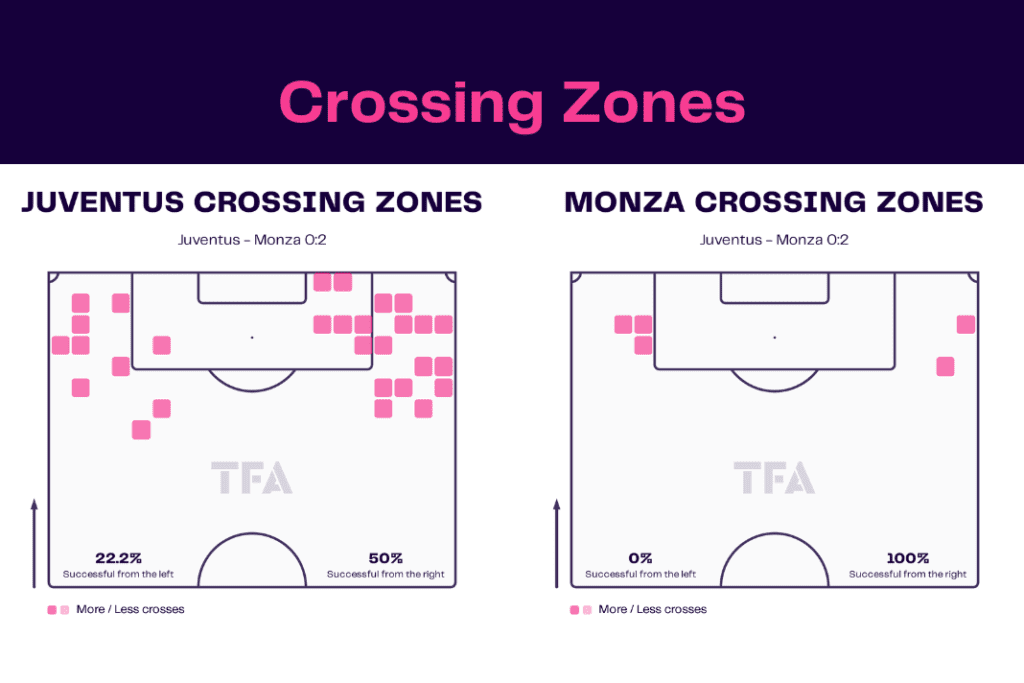 Serie A 2022/23: Juventus vs Monza - data viz, stats and insights