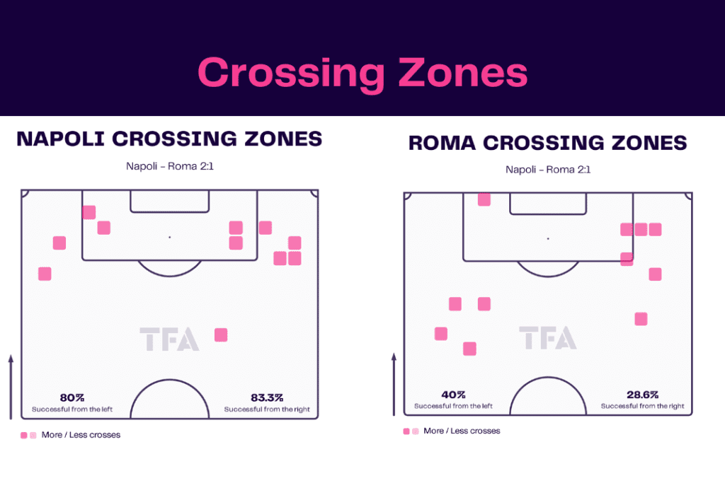 Serie A 2022/23: Napoli vs Roma - data viz, stats and insights