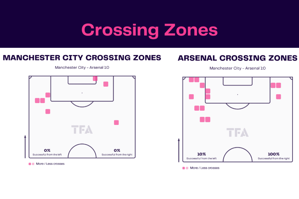 FA Cup 2022/23: Man City vs Arsenal - data viz, stats and insights