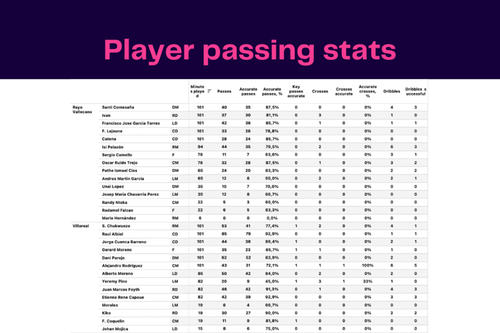 La Liga 2022/23: Villarreal vs Rayo Vallecano - data viz, stats and insights