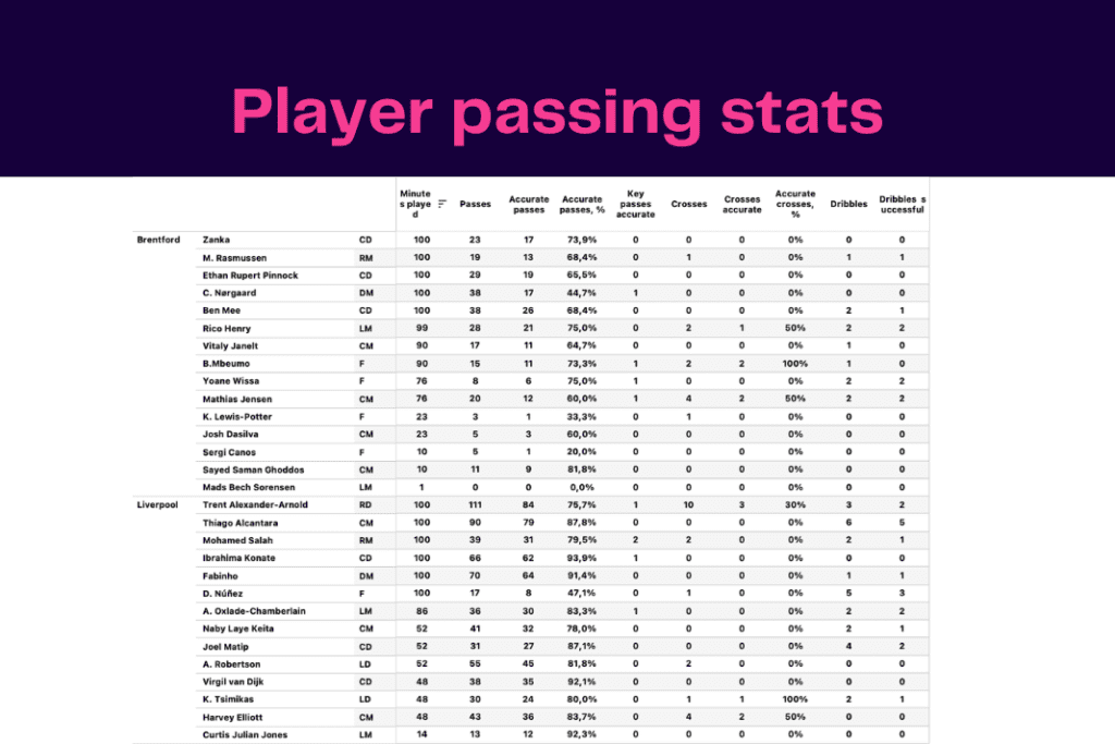 Premier League 2022/23: Brentford vs Liverpool - data viz, stats and insights