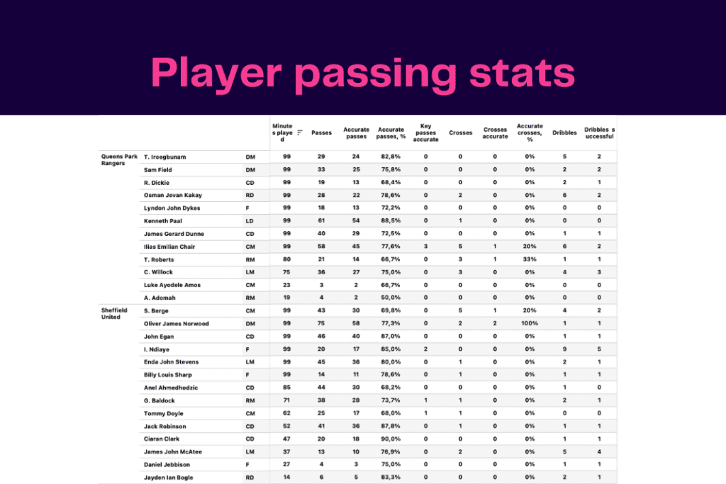EFL Championship 2022/23: Queens Park Rangers vs Sheffield United - data viz, stats and insights
