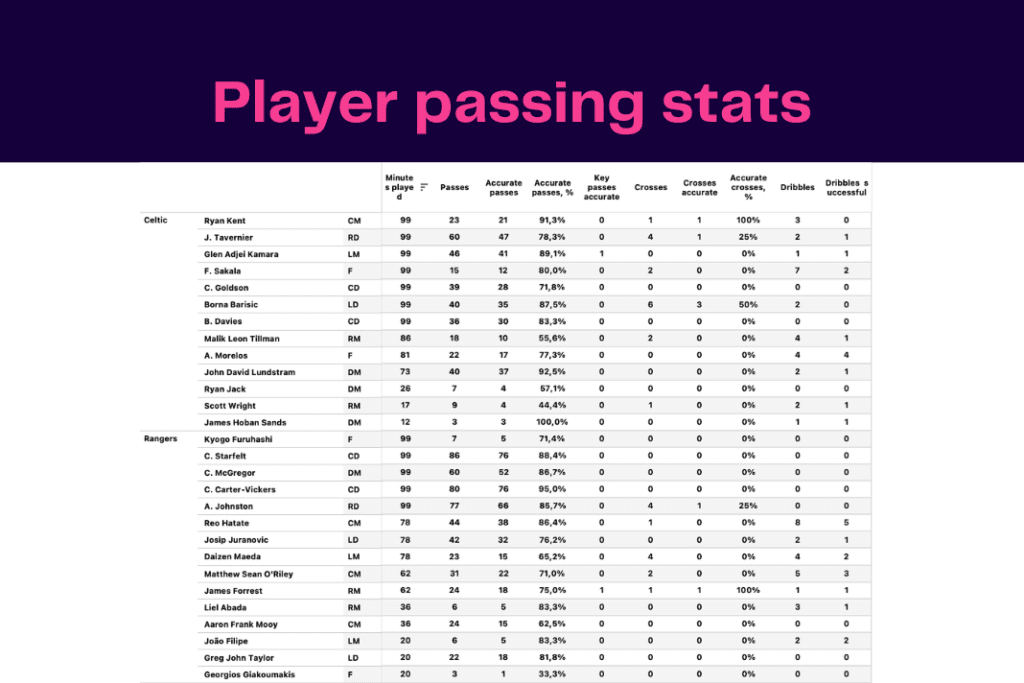 Scottish Premiership 2022/23: Rangers vs Celtic - data viz, stats and insights