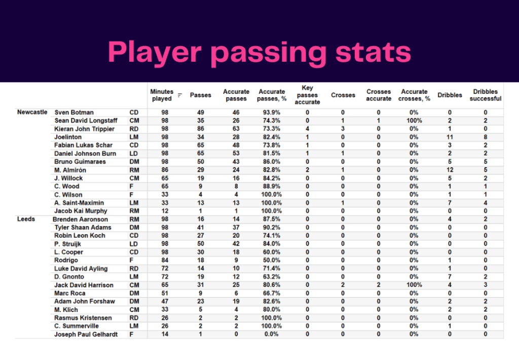 Premier League 2022/23: Newcastle vs Leeds - data viz, stats and insights