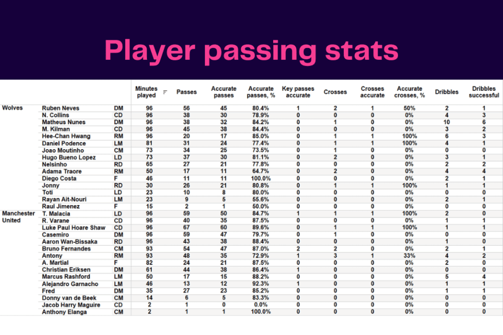 Premier League 2022/23: Wolves vs Manchester United - data viz, stats and insights
