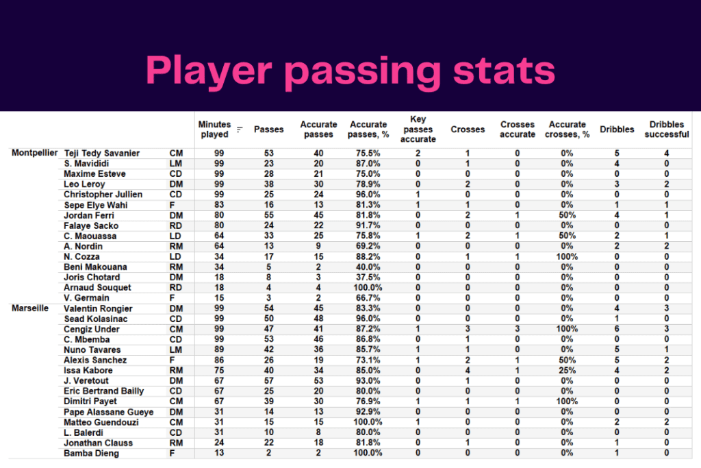Ligue 1 2022/23: Montpellier vs Marseille - data viz, stats and insights