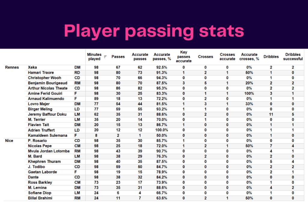 Ligue 1 2022/23: Rennes vs Nice - data viz, stats and insights