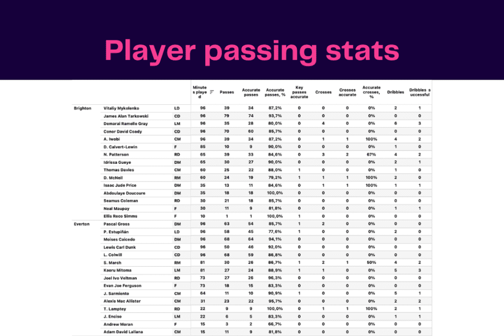 Premier League 2022/23: Everton vs Brighton - data viz, stats and insights