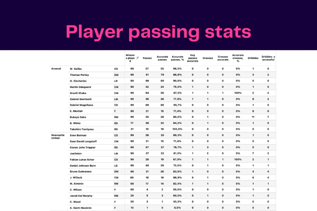 Premier League 2022/23: Arsenal vs Newcastle - data viz, stats and insights