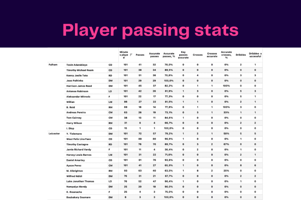 Premier League 2022/23: Leicester vs Fulham - data viz, stats and insights