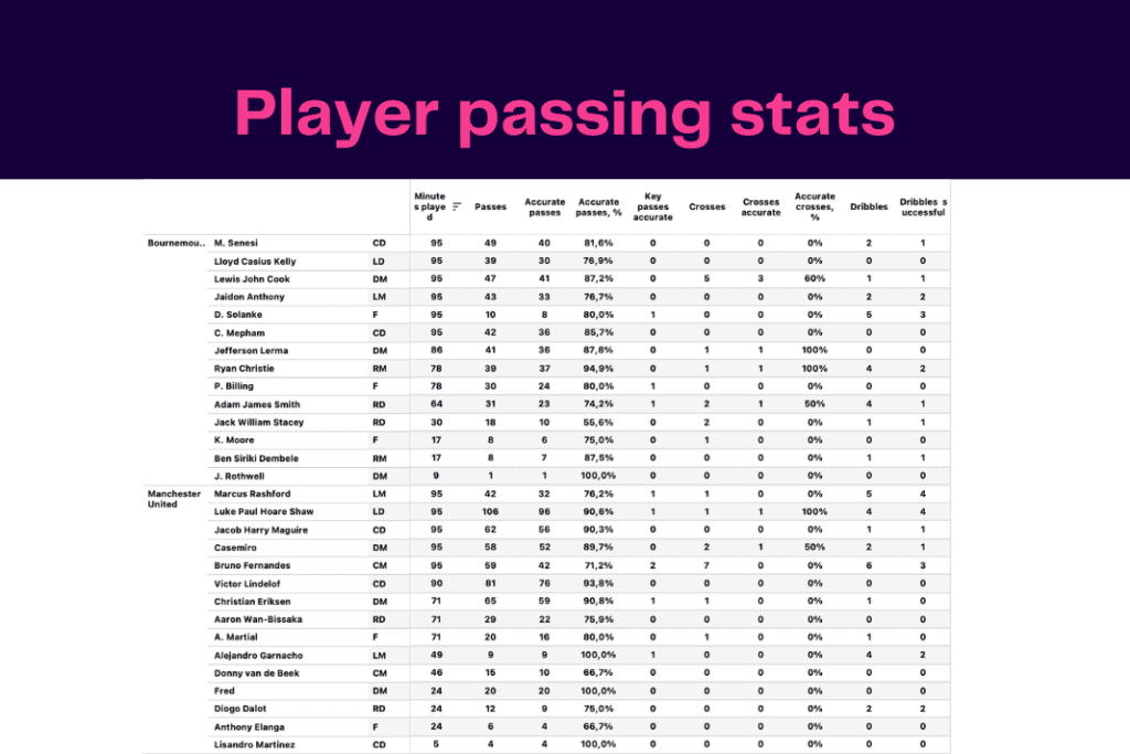 Premier League 2022/23: Manchester United vs Bournemouth - data viz, stats and insights