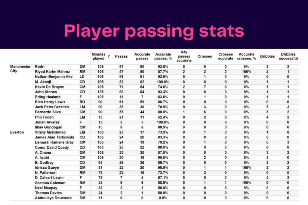 Premier League 2022/23: Manchester City vs Everton - data viz, stats and insights