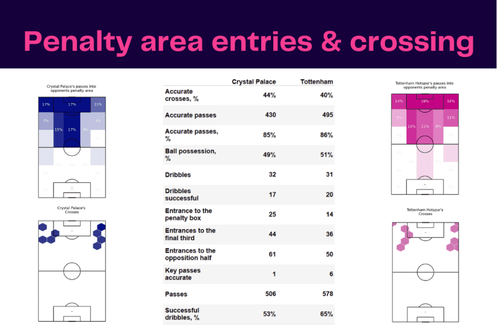Premier League 2022/23: Crystal Palace vs Tottenham - data viz, stats and insights