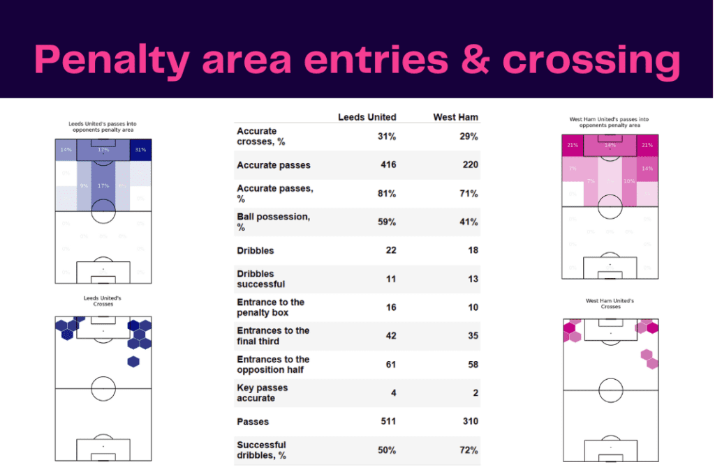 Premier League 2022/23: Leeds vs West Ham - data viz, stats and insights
